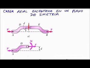CARGA AXIAL EXCÉNTRICA; CONCEPTOS