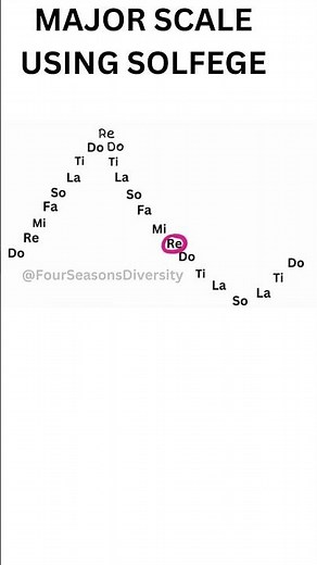 MAJOR SCALE USING SOLFEGE