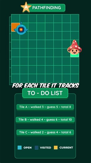 Game Enemies Don’t “Think” — They Cheat #indiedev #gaming #gamedeveloper #games #softwaredeveloper