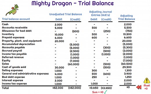 What is an adjusted trial balance? - Universal CPA Review
