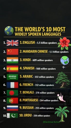 192K views · 456 reactions |   Language connects us all here are the top 10 most spoken languages across the globe! Which ones do you speak or want to learn? #GlobalLanguages #LanguageDiversity #MultilingualWorld #Top10Languages #LanguageFacts | Sarahmae Buhisan | Facebook