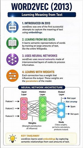 Word2Vec Explained | How Neural Networks Learn Word Meaning