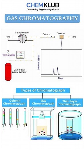 Gas Chromatography Explained | Uses in Petrochemical, Pharma, Environment & Food Industry