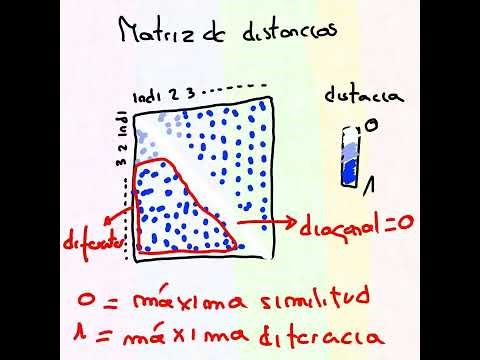 Distancias de Jaccard en Futurama