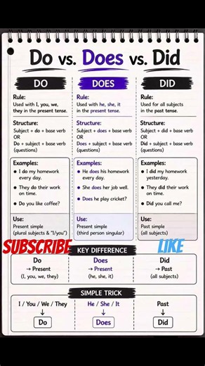 Do vs Does vs Did | English Grammar Easy Trick 🔥📘