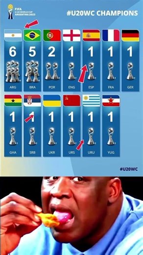 All-Time FIFA U-20 World Cup Champions