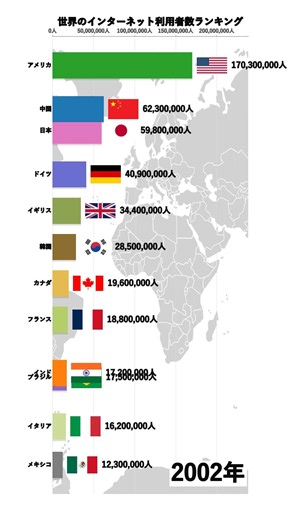 世界のネット利用者数ランキングを1分で 1990年〜2022年【IT覇権の33年】 #Shorts