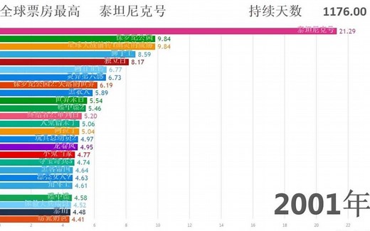 【数据可视化】近30年来全球电影票房总排行榜Top