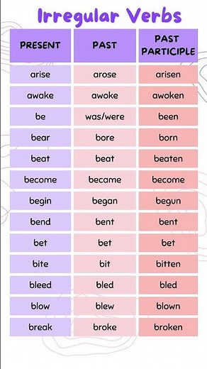 Learn Irregular Verbs in English: Base Form, Simple Past, and Past Participle Forms