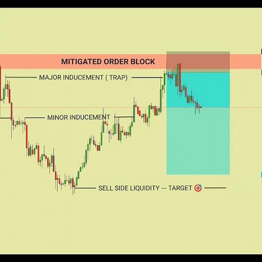 SMC Trading Strategy 📊