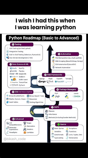 Python roadmap from basic to advanced #python #pythonprogramming #django #numpy #machinelearning