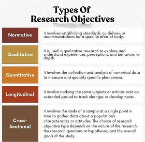 23K views · 208 reactions | Types of Research Objectives!! #Academy...