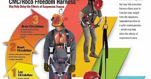 Suspension Trauma Syndrome. Revisited , TRAUMA POR SUSPENSIÓN "Sindrome del Arnes"