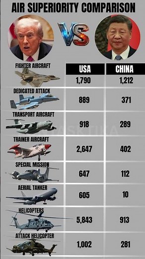 USA vs China Military Strength Comparison (Air Superiority) 2025 #militarypower #defenseupdate