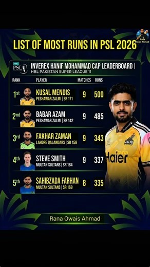 Babar Azam is at number 2 in List of leading Runs scorers of PSL 2026