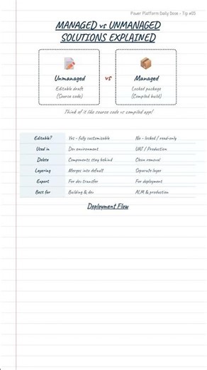 Managed vs Unmanaged solutions #dataverse #powerplatform #solution