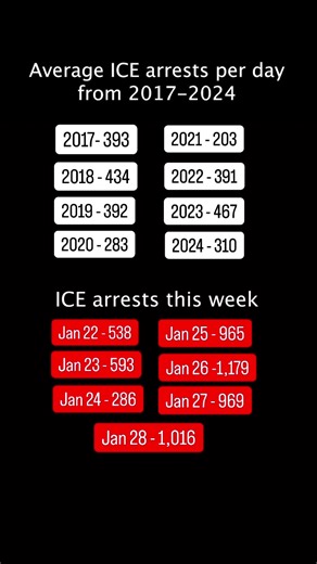65K views · 675 reactions | Over the last eight years, Immigration and Customs Enforcement agents averaged 359 immigration arrests per day, according to the agency's annual reports. During the first week of the second Trump administration, that daily number spiked dramatically – twice topping 1,000 arrests per day, according to ICE. | CBS News | Facebook