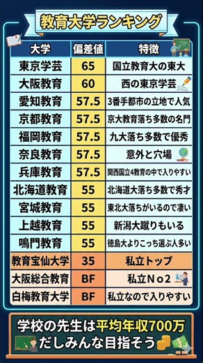 【教育大学ランキング】旧帝 電農名繊 関関同立 日東駒専 高学歴 学歴 難関大 国立大 私立大 受験生 大学受験 大学ランキング 偏差値ランキング 大学ランク 大学序列 大学入試 大卒 文系 理系