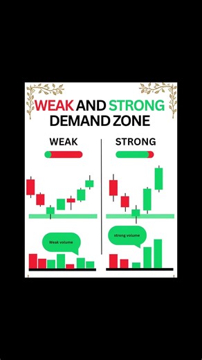 Weak vs Strong Demand Zone 🔥 | Smart Money Entry Explained