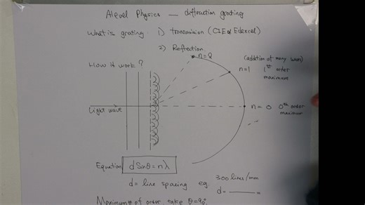 衍射光栅 Diffraction grating
