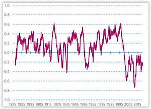 Newsletter: Stock-Bond Correlation, What Drives It and How to Predict It