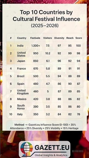 Top 10 Countries by Cultural Festival Influence (2025–2026) | Global Festival & Culture Ranking