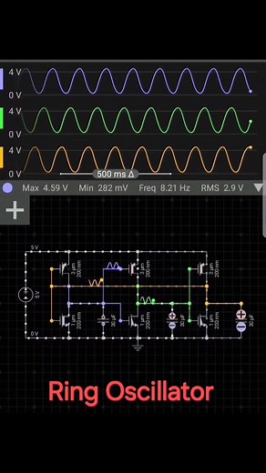 This simulation shows a Ring Oscillator, a fundamental type of oscillator built using an odd number of inverting stages, here implemented with MOSFET inverters. Each inverter introduces a phase shift of 180°, and with three stages, the total phase shift becomes 540°, effectively 180° for sustained oscillation as per the Barkhausen criterion. The capacitors at each node determine the delay, which controls the oscillation frequency. The waveforms above display three out-of-phase outputs (blue, gre