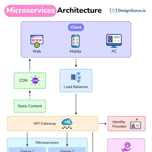 Stop Guessing: 9 Proven Architecture Patterns for Building Massive Systems.