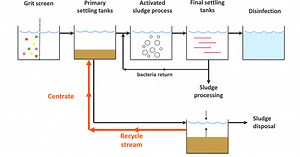 Study of Waste-Water Treatment Plant