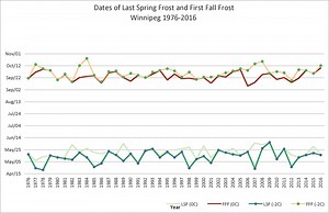 Spring and fall frost dates in Winnipeg