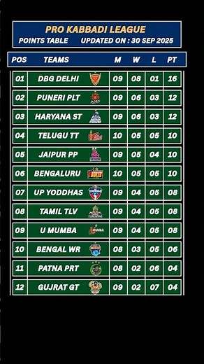 PKL Season 12 Points Table 📑 PKL Points Table | PKL Points Table 2025 | Pro Kabbadi Points Table |
