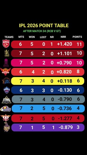 IPL 2026 pointable after 34 matches RCB vs GT #shortfeed #rcb #gt #ipl #shorts