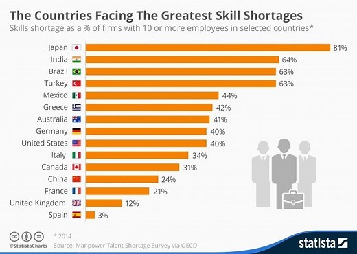 The 3 challenges to skill development in India – and how to tackle them