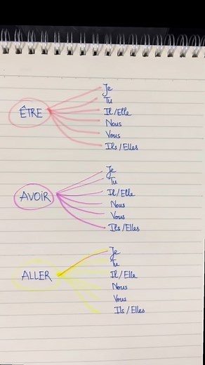 129K views · 21K reactions | Follow for more | Let's Learn Français | Facebook