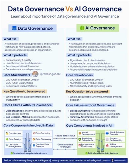 Data Governance vs AI Governance