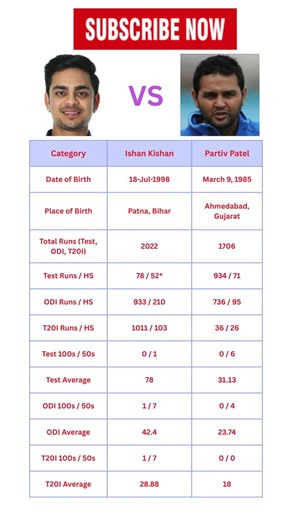 Ishan Kishan vs Partiv Patel - ODIs, Tests & T20Is Matches - Full Batting Comparison