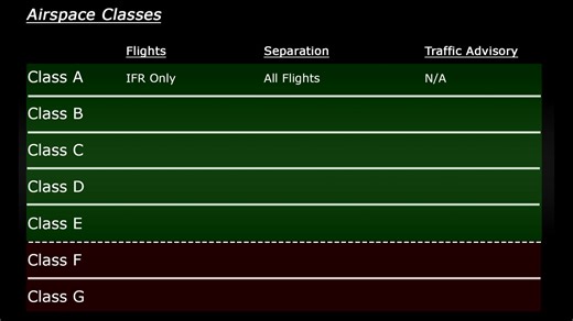 Airspace Classes 空域分级