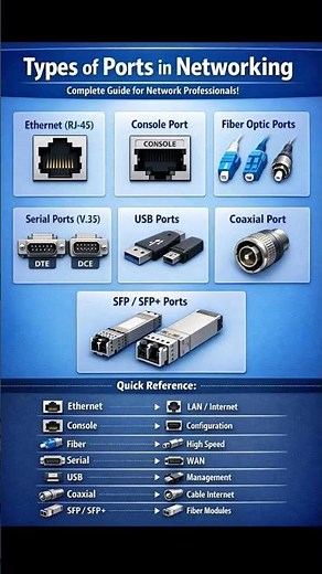 Types of Ports in Networking | RJ45, Console, Fiber, SFP Explained
