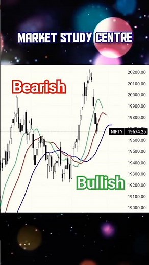 How to Use Wiiliam Alligator | Williams Alligator Trading Strategy | Alligator Indicator Strategy