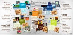 Future of Making map from Institute for the Future