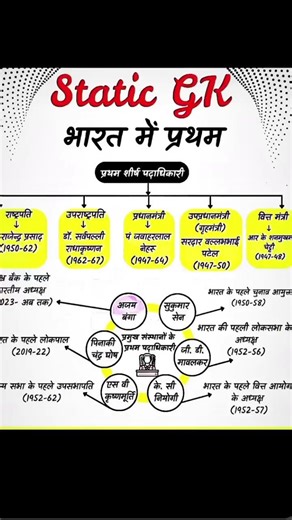 statics gk gs ### remember Aspirant fast ###all exams most important questions ###