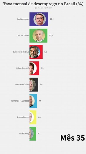 Taxa de Desemprego Mensal por Mandato Presidencial Brasil (1985 - 2022) #bolsonaro2022 #lula2022 #unemploymentupdate