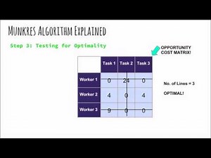 Munkres Algorithm Explanation