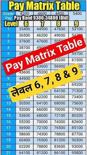 Pay Matrix Table 6, 7, 8 & 9 #7th #paymatrix #pay #govtemployees #govtemployeeslatestnews