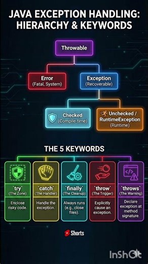 Exception Handling Detailed Explanation in Java #java #corejava #exception #try #catch #error #learn