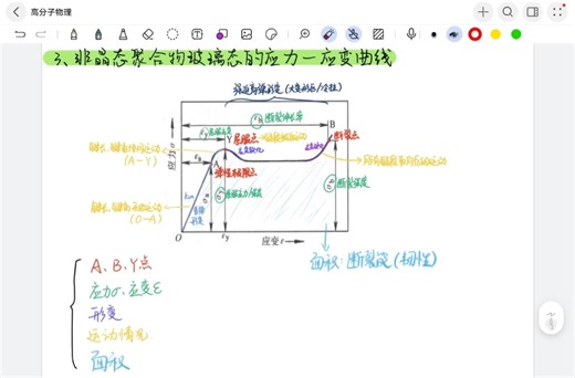 【高分子物理】非晶态聚合物玻璃态的应力σ-应变ε曲线