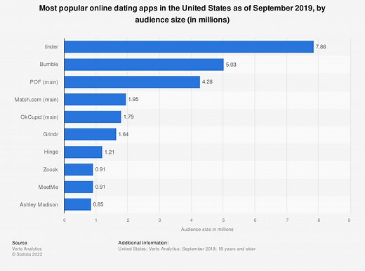 Bumble Statistics and Facts in 2025 [with charts]