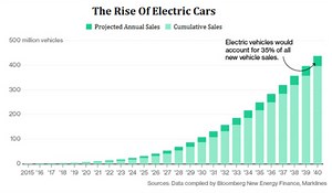 Best Electric Vehicle (EV) Stocks to Invest in