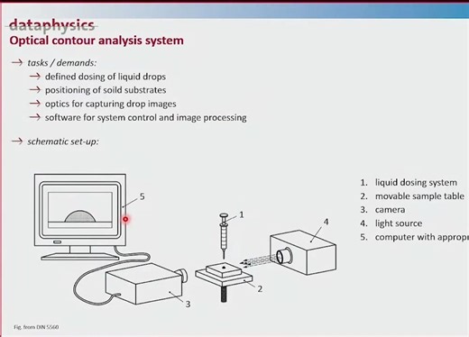 如何精准测量与分析表面性质_dataphysics OCA DCAT