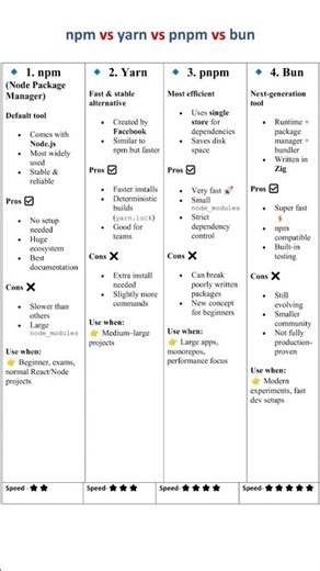 node package manager #reactjs #reactjsdevelopment #npm #nodejs #webdesign